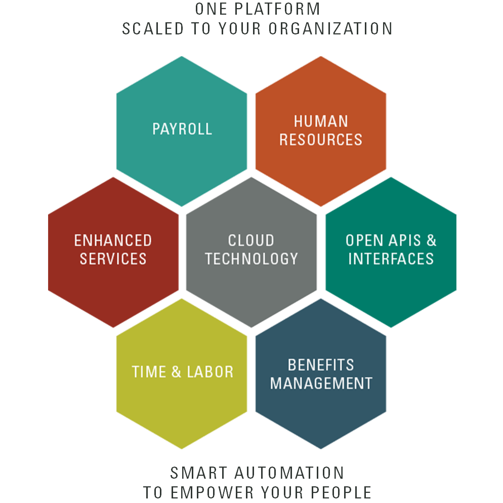 Cloud-based HCM platform and payroll services diagram listing payroll, human resources, benefits management, time and labor, and more.
